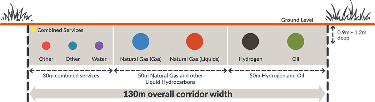 130m overall corridor width will service, natural gas, natural gas (liquid), hydrogen, oil and other
