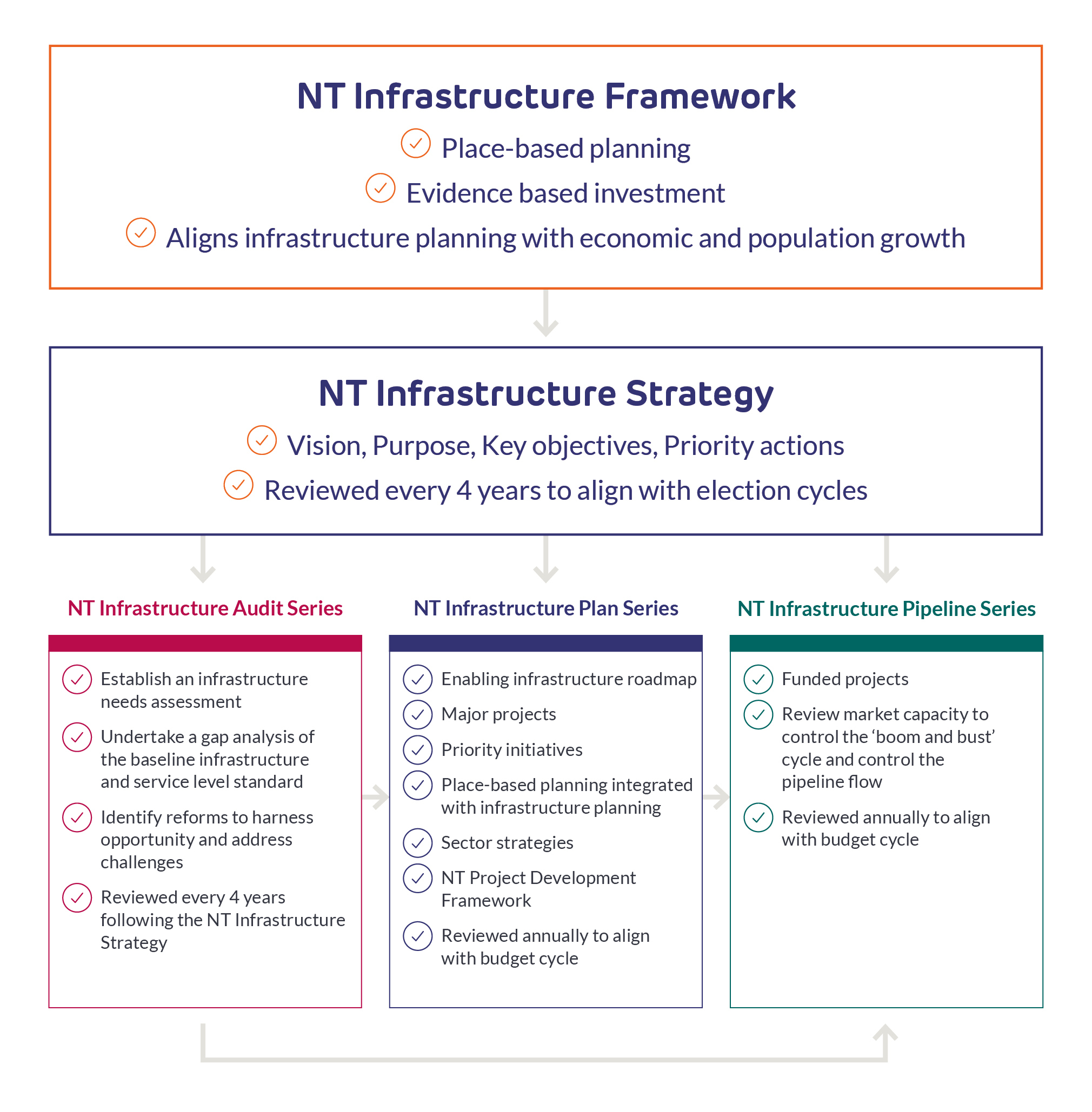 NT Infrastructure strategy