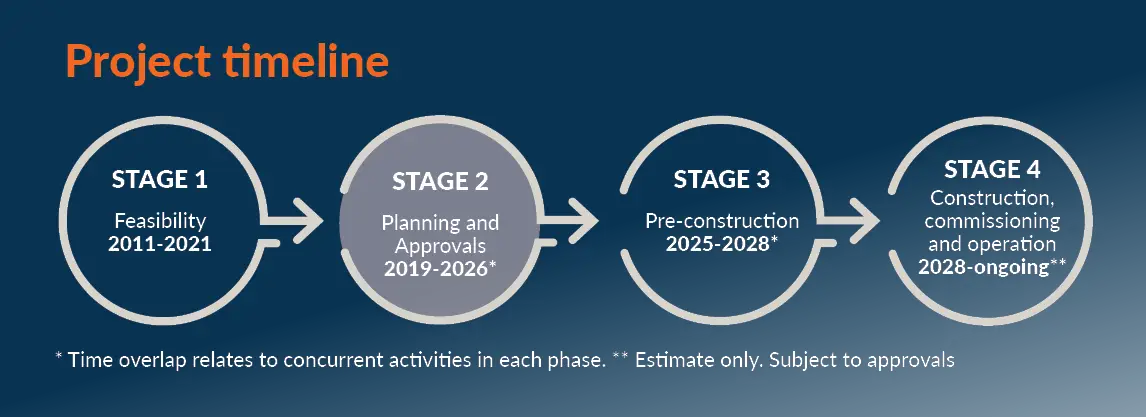 Project timeline showing four stages: Stage 1 Feasibility (2011–2021), Stage 2 Planning and Approvals (2019–2026), Stage 3 Pre-construction (2025–2028), and Stage 4 Construction, commissioning and operation (2028–ongoing), with arrows between each stage and notes about overlapping timelines and estimates.