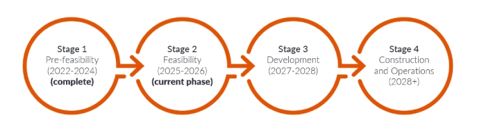 Stage 1: prefeasibility; stage 2: feasibility; stage 3: development; stage 4: construction and operations.